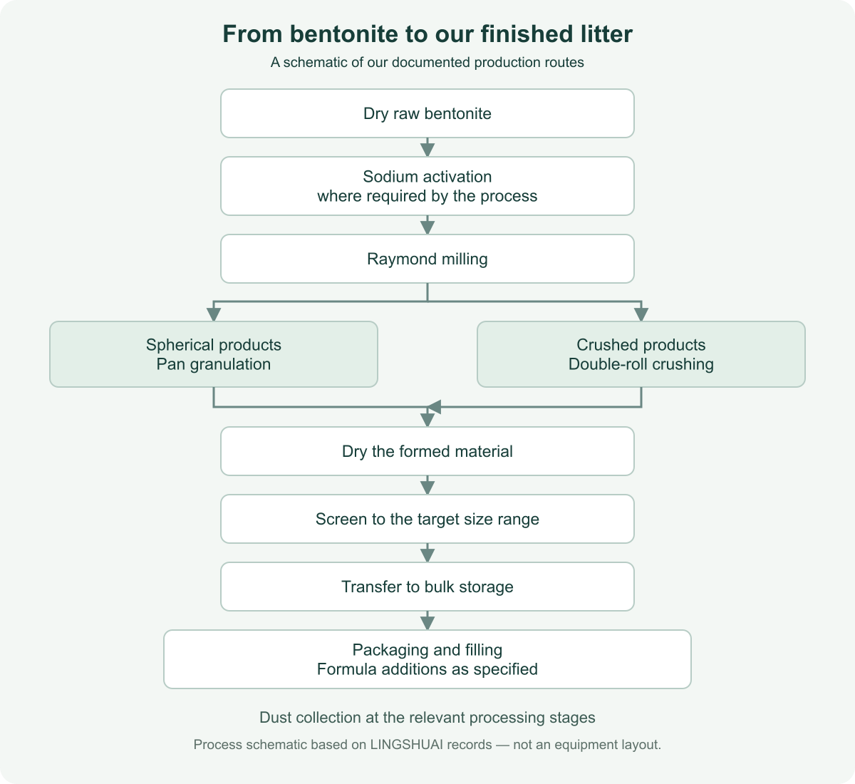 Process schematic of LINGSHUAI raw bentonite drying, conditional sodium activation, milling, alternative granulation and crushing routes, drying, screening, storage and packaging